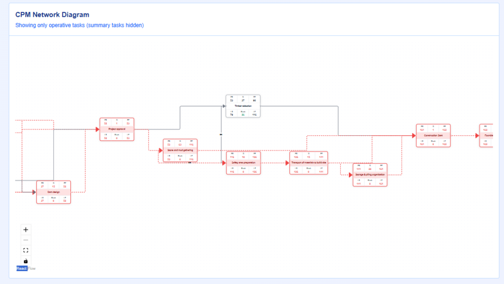 Network diagram - CPM